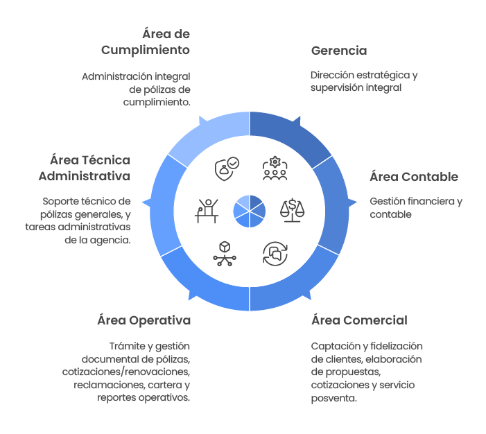 Áreas